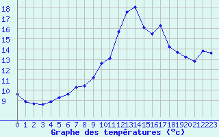 Courbe de tempratures pour Sain-Bel (69)