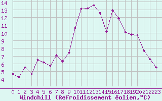 Courbe du refroidissement olien pour Chambry / Aix-Les-Bains (73)