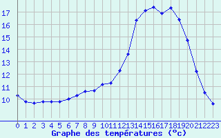 Courbe de tempratures pour Les Pennes-Mirabeau (13)