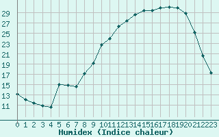 Courbe de l'humidex pour Fains-Veel (55)