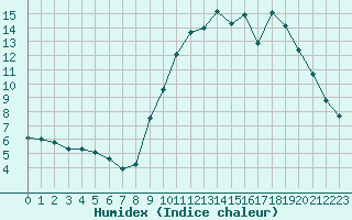 Courbe de l'humidex pour Villefontaine (38)