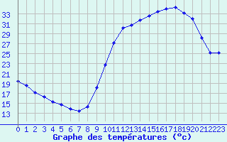 Courbe de tempratures pour Verneuil (78)