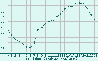 Courbe de l'humidex pour Tauxigny (37)