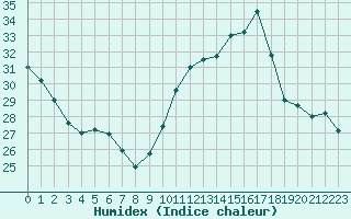 Courbe de l'humidex pour Souprosse (40)