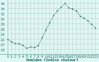 Courbe de l'humidex pour Preonzo (Sw)