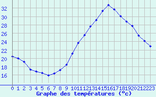 Courbe de tempratures pour Castellbell i el Vilar (Esp)