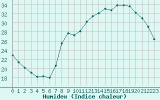 Courbe de l'humidex pour Epinal (88)