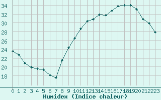 Courbe de l'humidex pour Carcassonne (11)