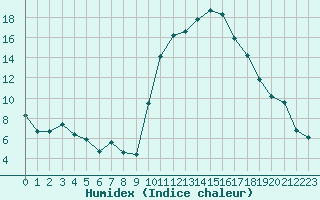 Courbe de l'humidex pour Laqueuille (63)