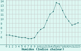 Courbe de l'humidex pour Verngues - Hameau de Cazan (13)