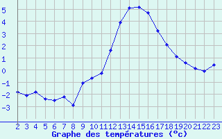 Courbe de tempratures pour Crest (26)