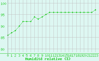Courbe de l'humidit relative pour Ticheville - Le Bocage (61)