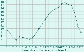 Courbe de l'humidex pour Auch (32)