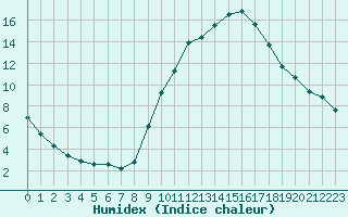 Courbe de l'humidex pour Chlons-en-Champagne (51)