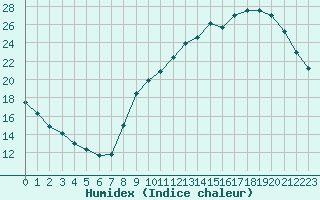 Courbe de l'humidex pour Combs-la-Ville (77)