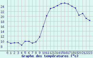 Courbe de tempratures pour Anglars St-Flix(12)