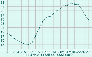 Courbe de l'humidex pour Muret (31)