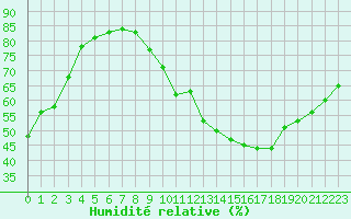 Courbe de l'humidit relative pour Avila - La Colilla (Esp)