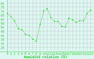 Courbe de l'humidit relative pour Mouilleron-le-Captif (85)