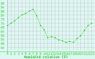 Courbe de l'humidit relative pour Bourg-en-Bresse (01)