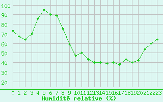 Courbe de l'humidit relative pour Ble / Mulhouse (68)