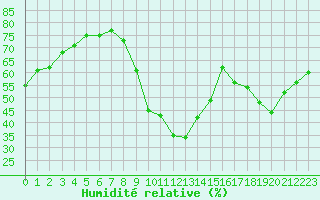 Courbe de l'humidit relative pour Bourges (18)