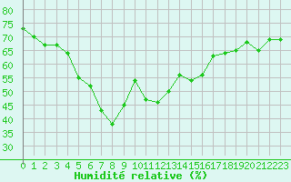 Courbe de l'humidit relative pour Sallanches (74)