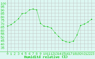 Courbe de l'humidit relative pour Mcon (71)