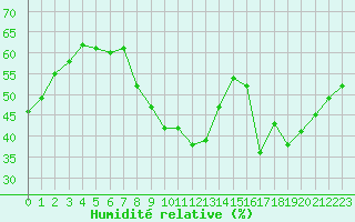Courbe de l'humidit relative pour Perpignan (66)