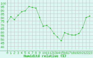 Courbe de l'humidit relative pour Lanvoc (29)