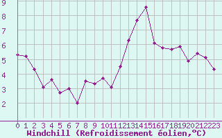 Courbe du refroidissement olien pour Dax (40)