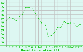 Courbe de l'humidit relative pour Cap de la Hve (76)