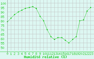 Courbe de l'humidit relative pour Laval (53)