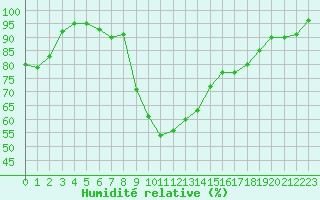 Courbe de l'humidit relative pour Formigures (66)