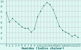 Courbe de l'humidex pour La Beaume (05)