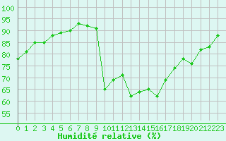 Courbe de l'humidit relative pour Cavalaire-sur-Mer (83)
