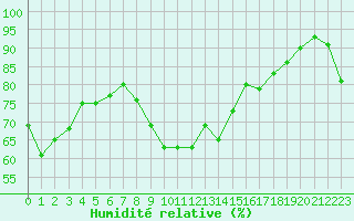Courbe de l'humidit relative pour Besanon (25)