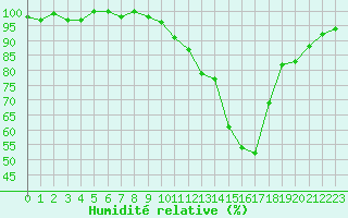 Courbe de l'humidit relative pour Lussat (23)