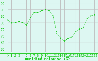 Courbe de l'humidit relative pour Montroy (17)