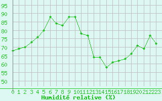 Courbe de l'humidit relative pour Ste (34)