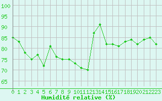 Courbe de l'humidit relative pour Metz (57)