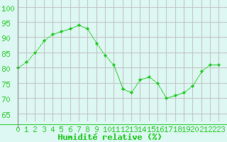 Courbe de l'humidit relative pour Dieppe (76)