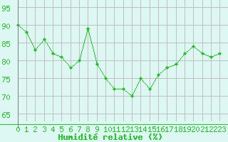 Courbe de l'humidit relative pour Le Puy - Loudes (43)