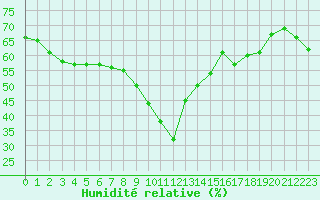 Courbe de l'humidit relative pour Nice (06)