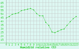 Courbe de l'humidit relative pour Dax (40)