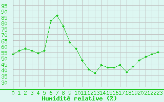 Courbe de l'humidit relative pour Saint-Auban (04)
