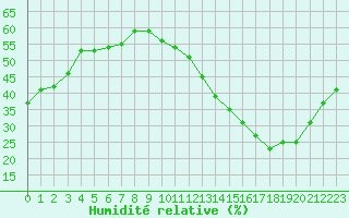 Courbe de l'humidit relative pour Ciudad Real (Esp)