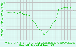 Courbe de l'humidit relative pour Lyon - Saint-Exupry (69)