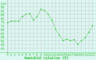Courbe de l'humidit relative pour Fameck (57)