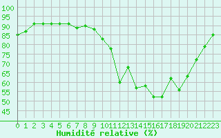 Courbe de l'humidit relative pour Muirancourt (60)
